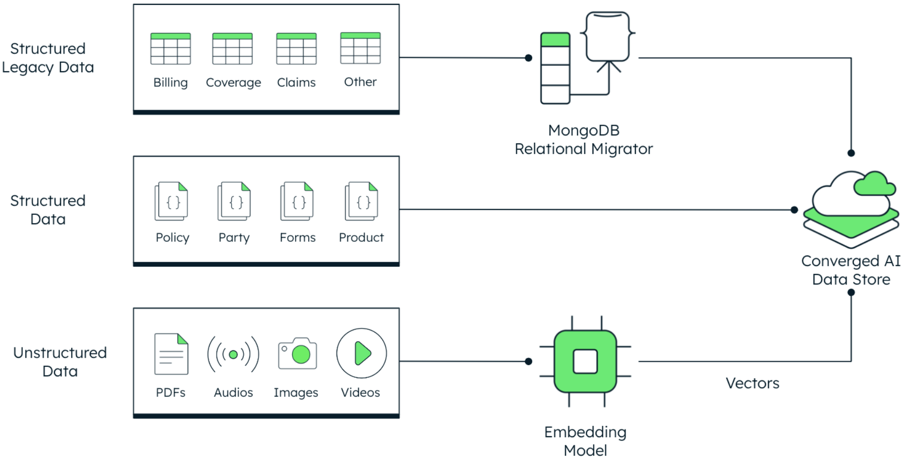 Diagram of different types of data being stored in MongoDB. On the left, buckets of Structured Legacy Data, Structured Data, and Unstructured data are presented. Structured Legacy Data connects to the MongoDB Relational Migrator, before flowing into the Converged AI Data Store. Structured Data flows directly to the AI Data Store. And Unstructured Data connects to an Embedding Model, which then flows into the AI Data Store utilizing vectors.